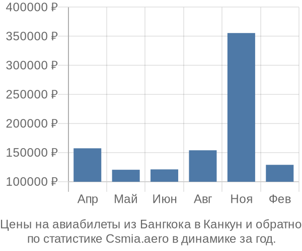 Авиабилеты из Бангкока в Канкун цены