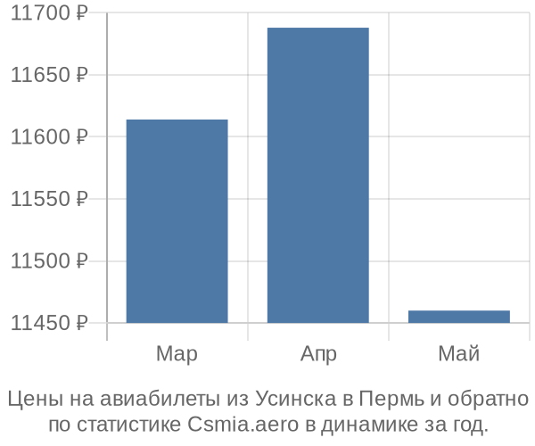 Авиабилеты из Усинска в Пермь цены