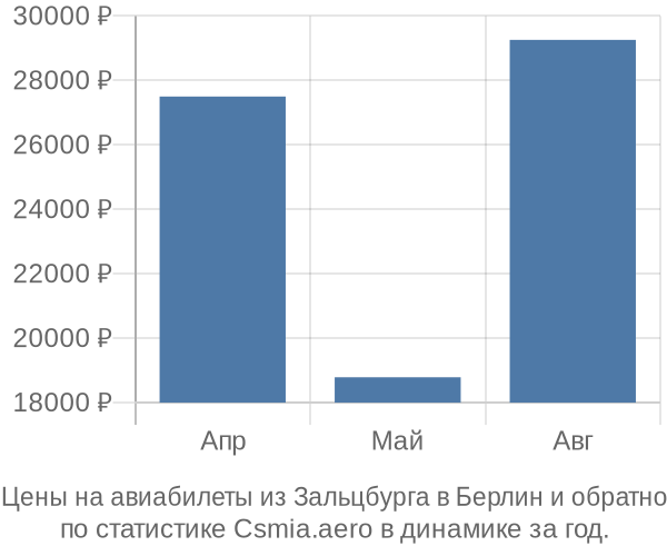Авиабилеты из Зальцбурга в Берлин цены