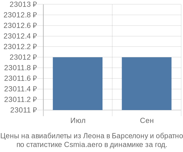 Авиабилеты из Леона в Барселону цены