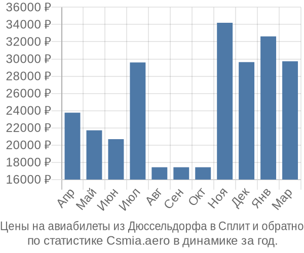 Авиабилеты из Дюссельдорфа в Сплит цены