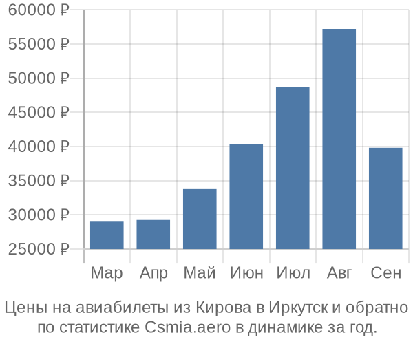 Авиабилеты из Кирова в Иркутск цены