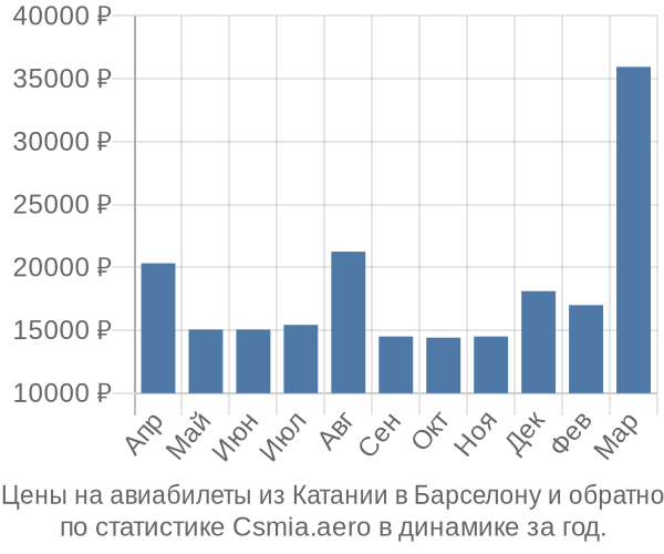 Авиабилеты из Катании в Барселону цены