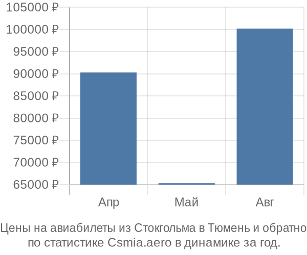 Авиабилеты из Стокгольма в Тюмень цены