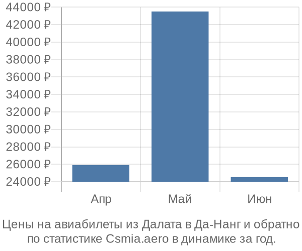 Авиабилеты из Далата в Да-Нанг цены