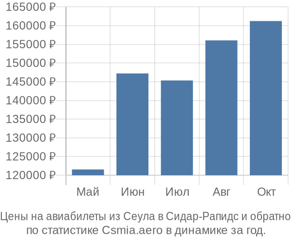 Авиабилеты из Сеула в Сидар-Рапидс цены