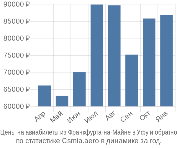 Авиабилеты из Франкфурта-на-Майне в Уфу цены