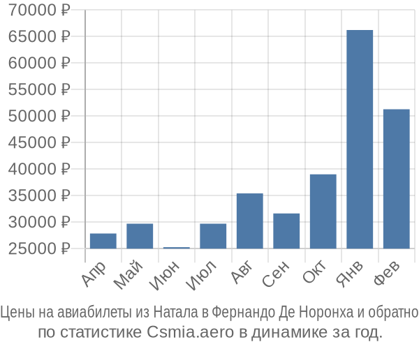 Авиабилеты из Натала в Фернандо Де Норонха цены