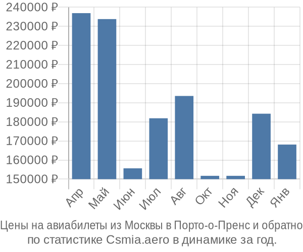 Авиабилеты из Москвы в Порто-о-Пренс цены