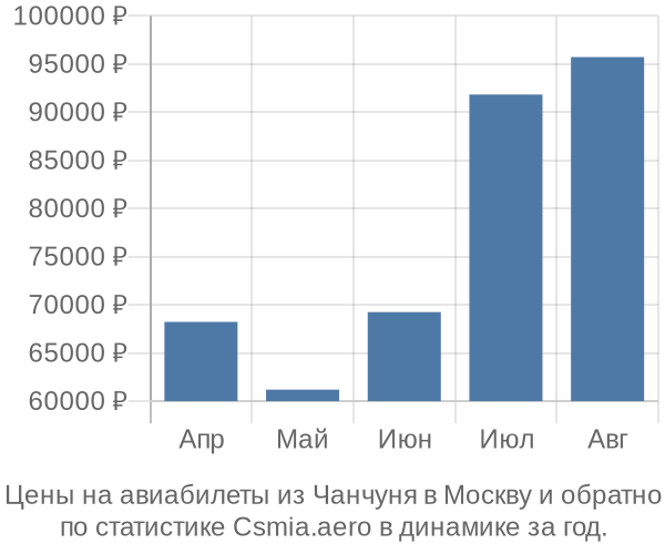 Авиабилеты из Чанчуня в Москву цены