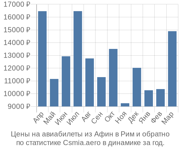 Авиабилеты из Афин в Рим цены