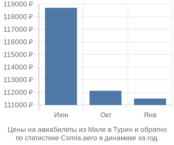 Авиабилеты из Мале в Турин цены