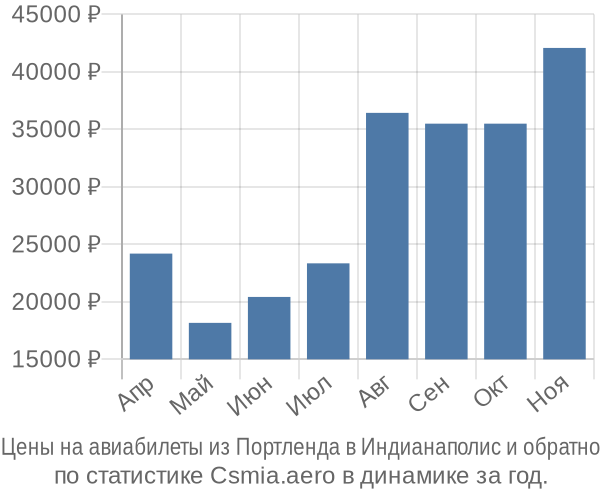 Авиабилеты из Портленда в Индианаполис цены