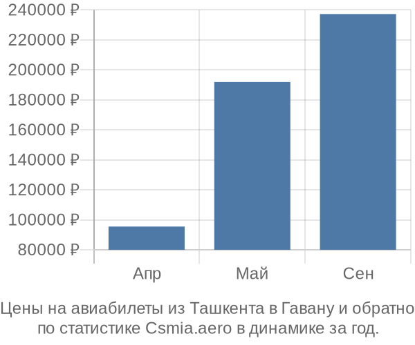 Авиабилеты из Ташкента в Гавану цены