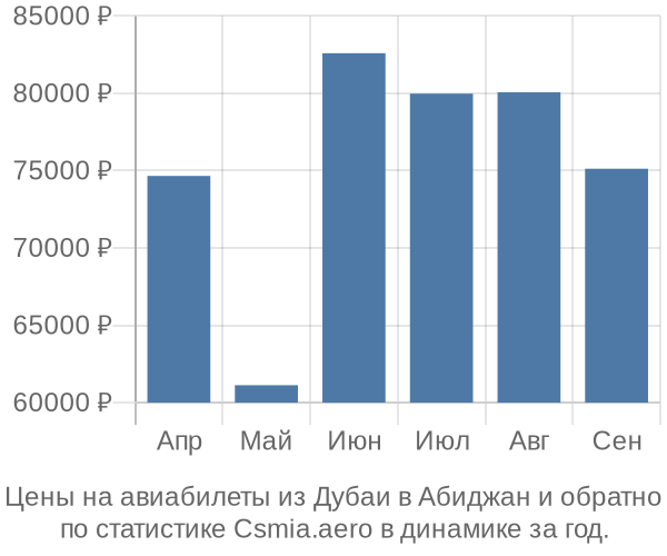 Авиабилеты из Дубаи в Абиджан цены