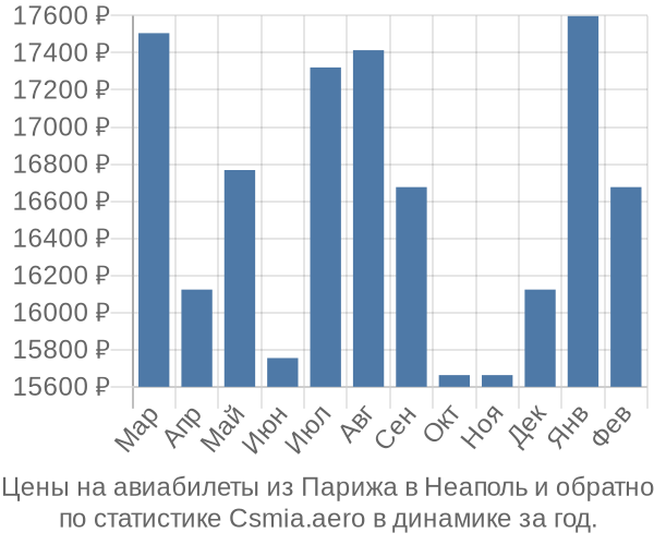 Авиабилеты из Парижа в Неаполь цены