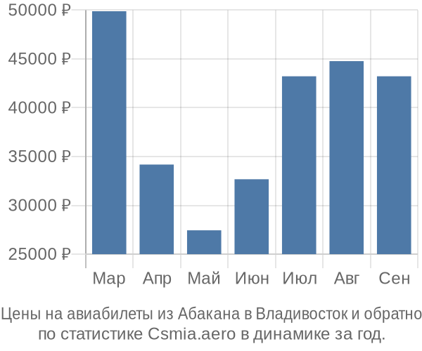 Авиабилеты из Абакана в Владивосток цены