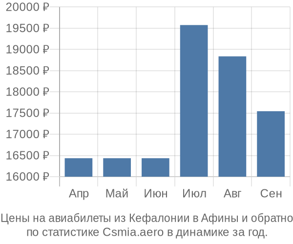 Авиабилеты из Кефалонии в Афины цены