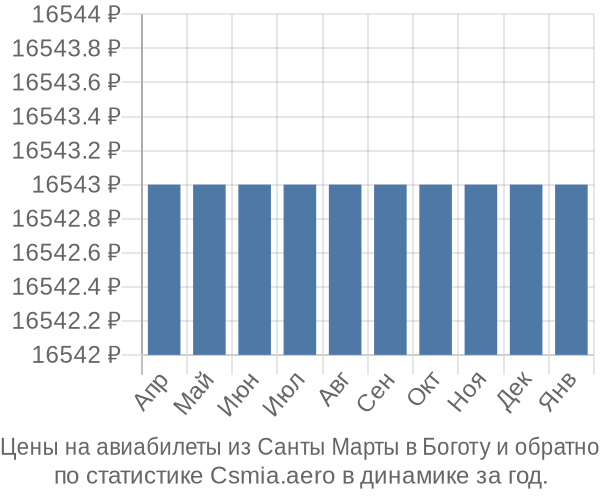 Авиабилеты из Санты Марты в Боготу цены