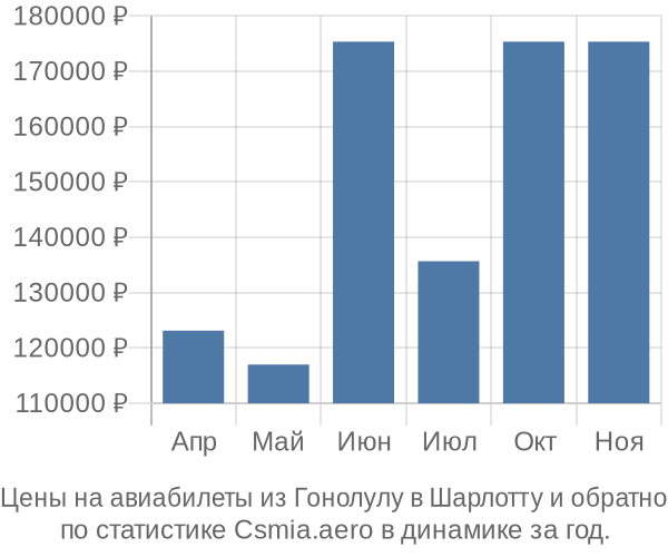 Авиабилеты из Гонолулу в Шарлотту цены