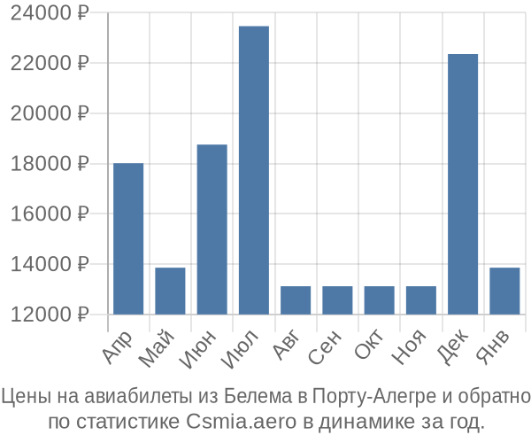 Авиабилеты из Белема в Порту-Алегре цены