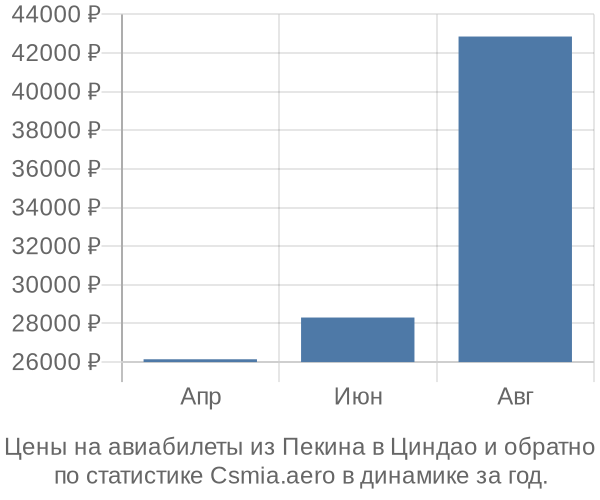 Авиабилеты из Пекина в Циндао цены