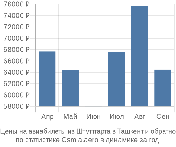 Авиабилеты из Штуттгарта в Ташкент цены