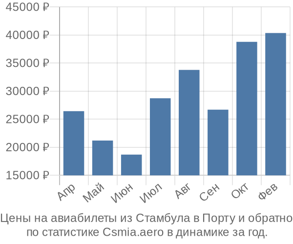 Авиабилеты из Стамбула в Порту цены