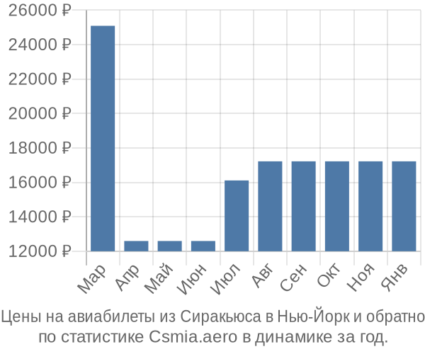 Авиабилеты из Сиракьюса в Нью-Йорк цены