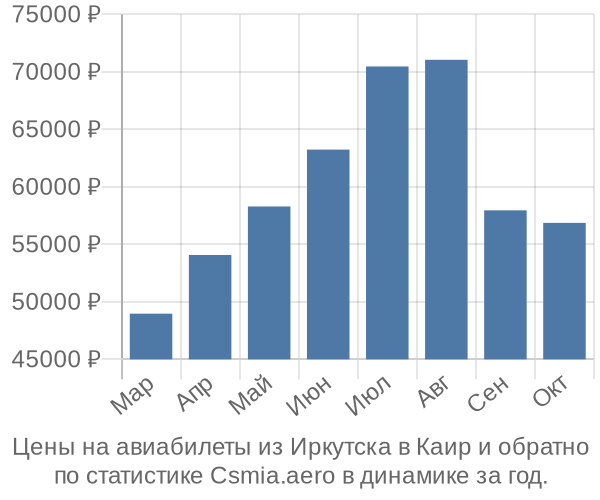 Авиабилеты из Иркутска в Каир цены