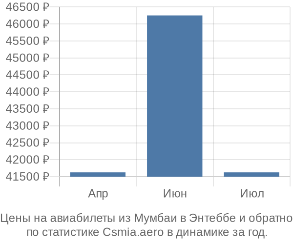 Авиабилеты из Мумбаи в Энтеббе цены