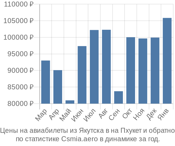 Авиабилеты из Якутска в на Пхукет цены