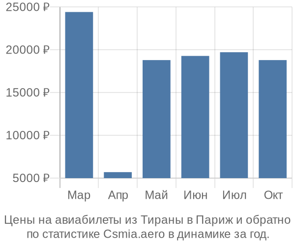 Авиабилеты из Тираны в Париж цены