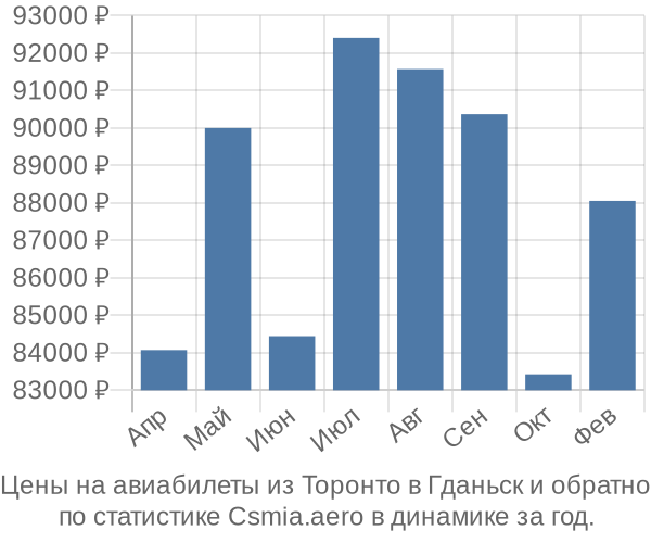 Авиабилеты из Торонто в Гданьск цены