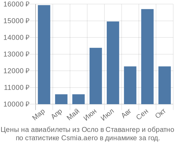 Авиабилеты из Осло в Ставангер цены