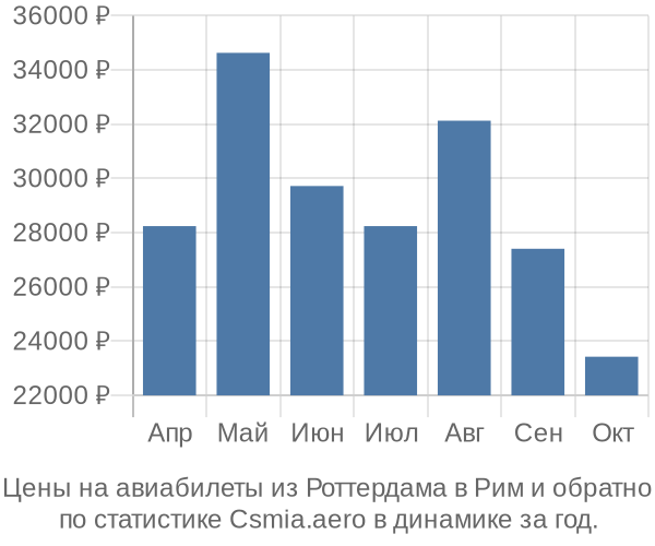 Авиабилеты из Роттердама в Рим цены