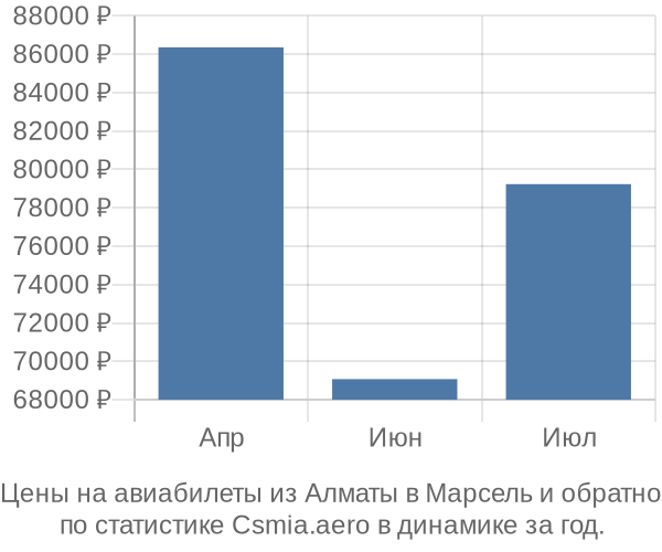 Авиабилеты из Алматы в Марсель цены