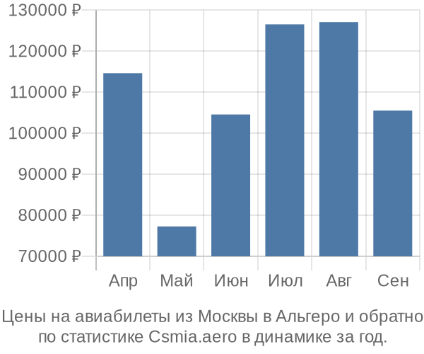 Авиабилеты из Москвы в Альгеро цены