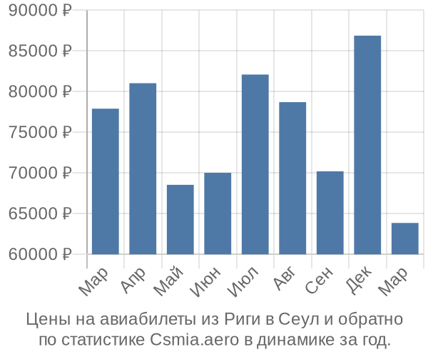 Авиабилеты из Риги в Сеул цены