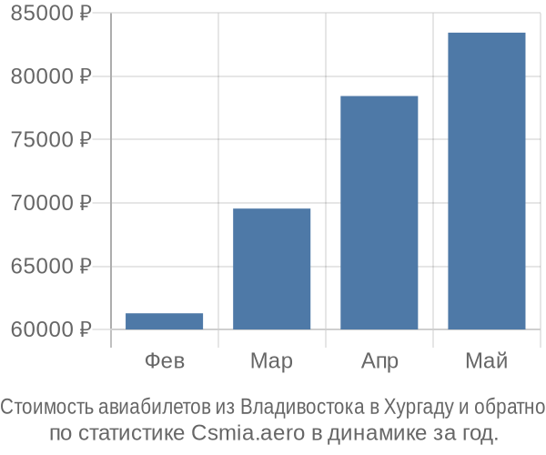 Стоимость авиабилетов из Владивостока в Хургаду