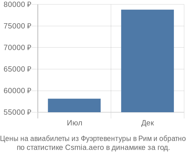 Авиабилеты из Фуэртевентуры в Рим цены