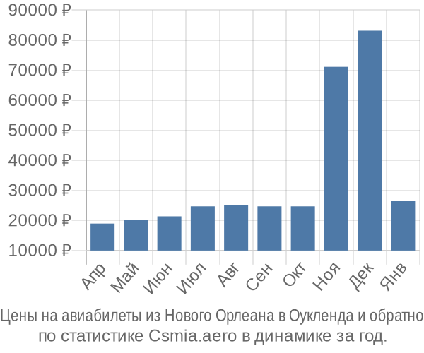 Авиабилеты из Нового Орлеана в Оукленда цены