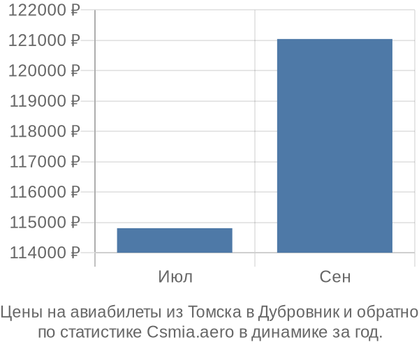 Авиабилеты из Томска в Дубровник цены