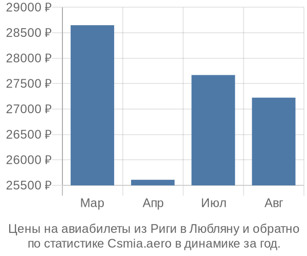 Авиабилеты из Риги в Любляну цены