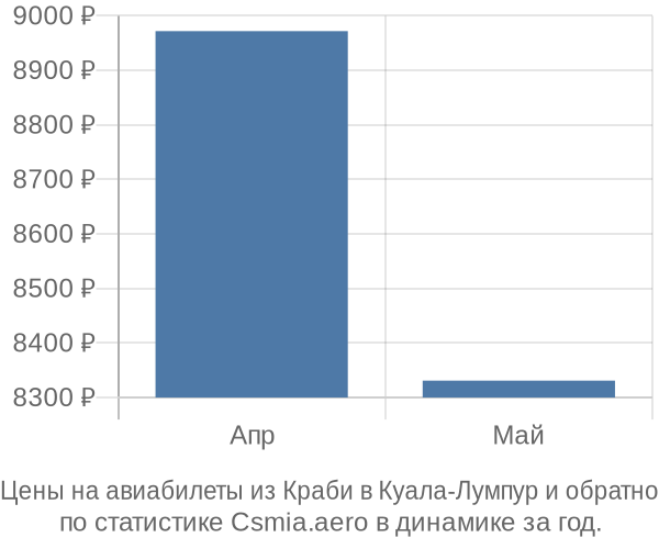 Авиабилеты из Краби в Куала-Лумпур цены