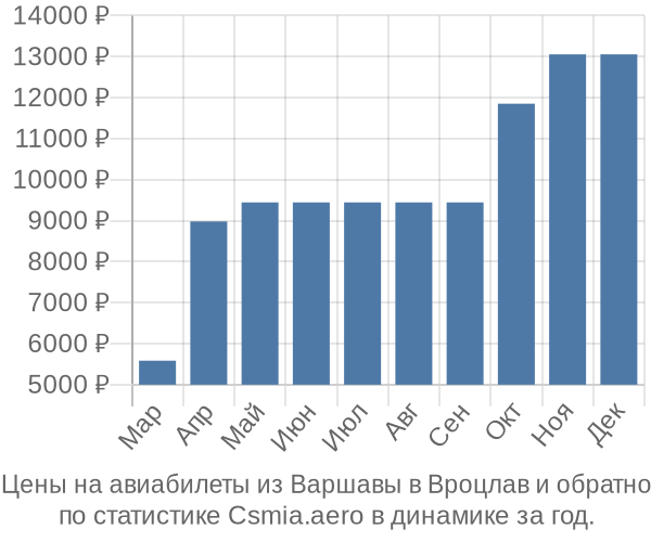 Авиабилеты из Варшавы в Вроцлав цены