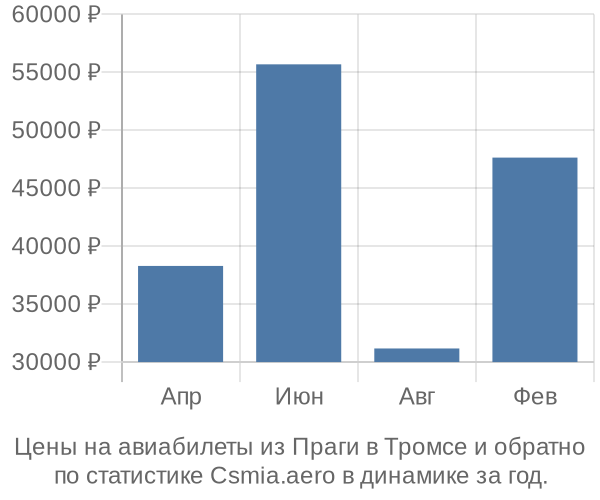 Авиабилеты из Праги в Тромсе цены