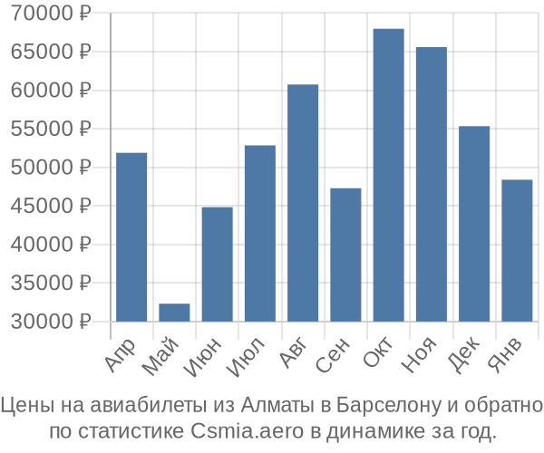 Авиабилеты из Алматы в Барселону цены