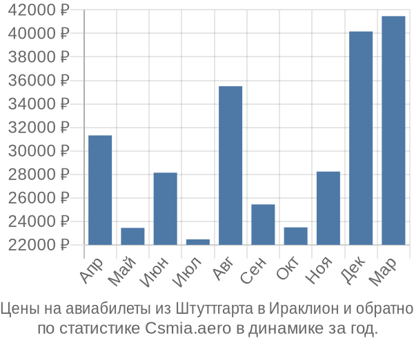 Авиабилеты из Штуттгарта в Ираклион цены