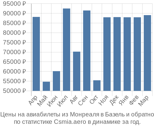 Авиабилеты из Монреаля в Базель цены